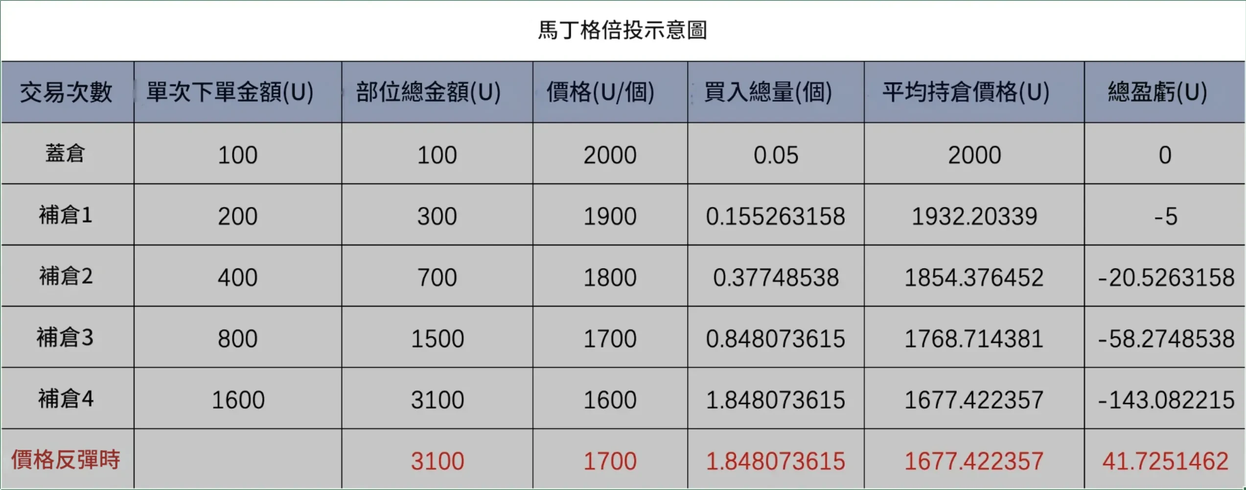 馬丁格爾策略