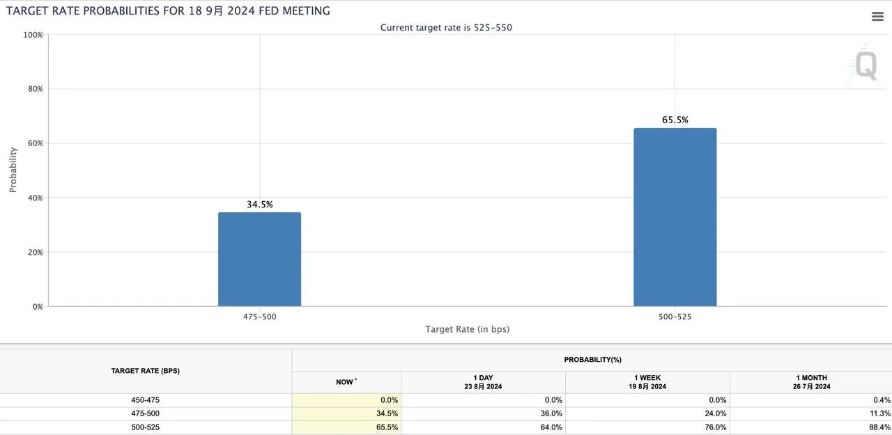 Target rate probabilities