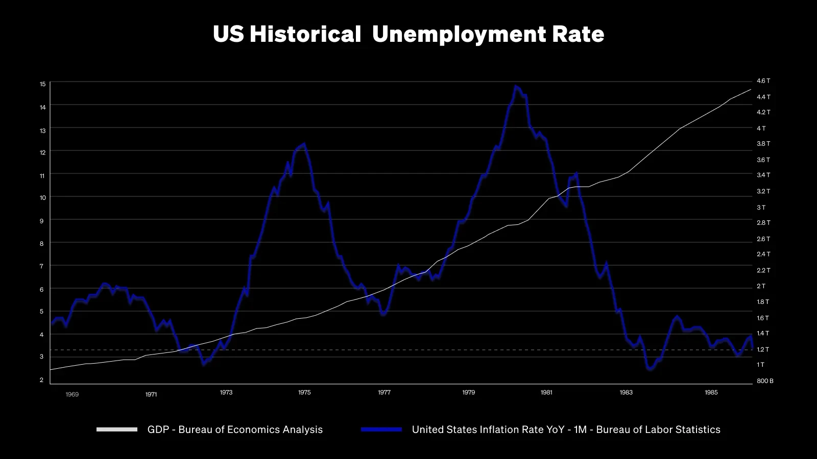 US Historical Unemployment Rate (1)