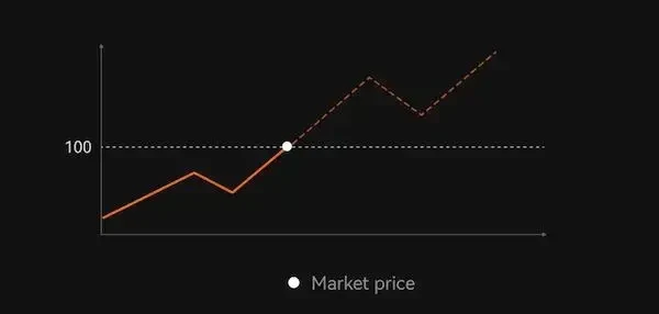 Market order example