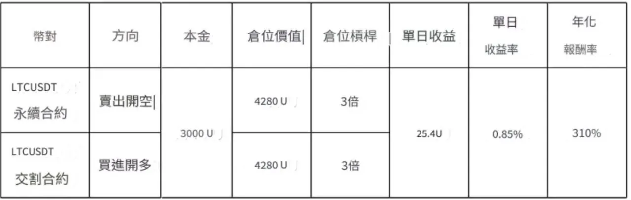 表2 策略2的具體操作及收益情況