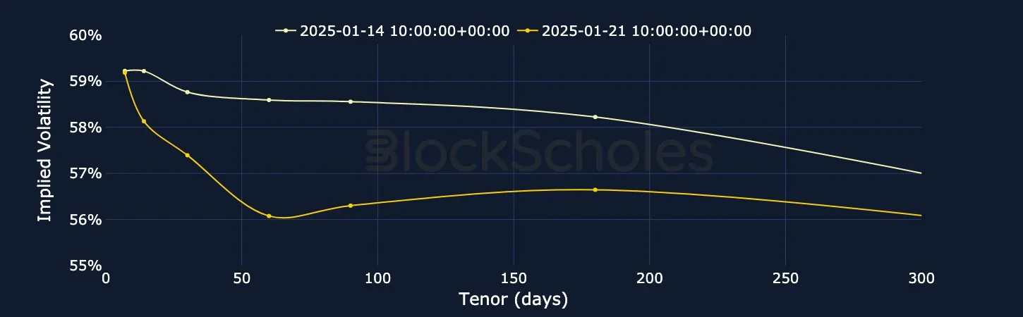 F2 BTC SVI Vol term structure