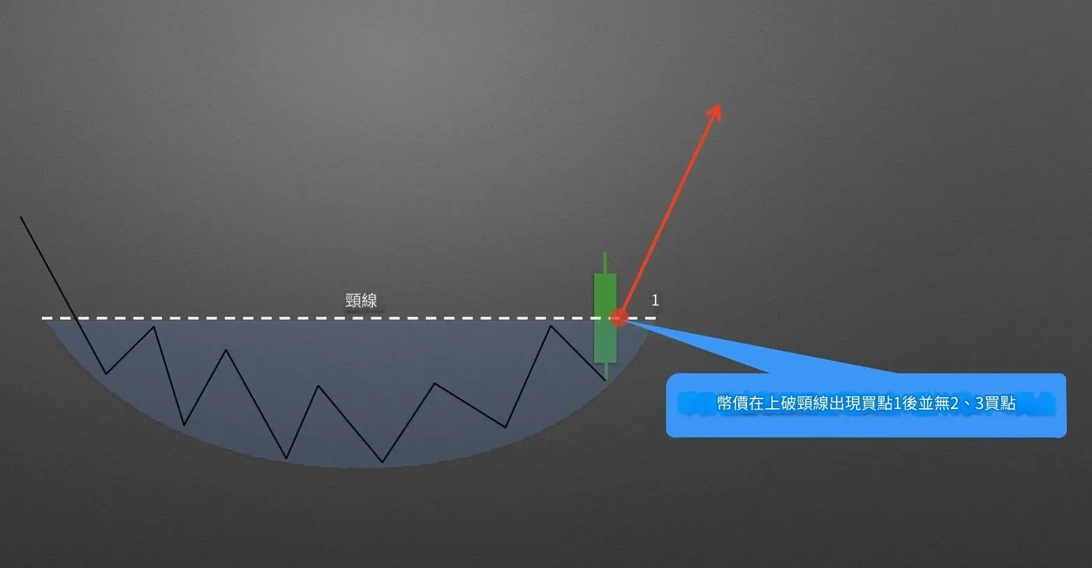 K 線抄底型態：圓弧底的應用 - 2