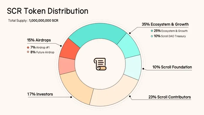 SCR tokenomics