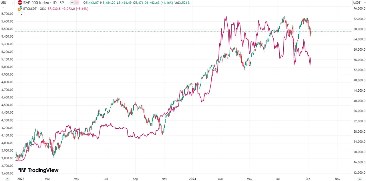 S&P 500 and BTC correlation