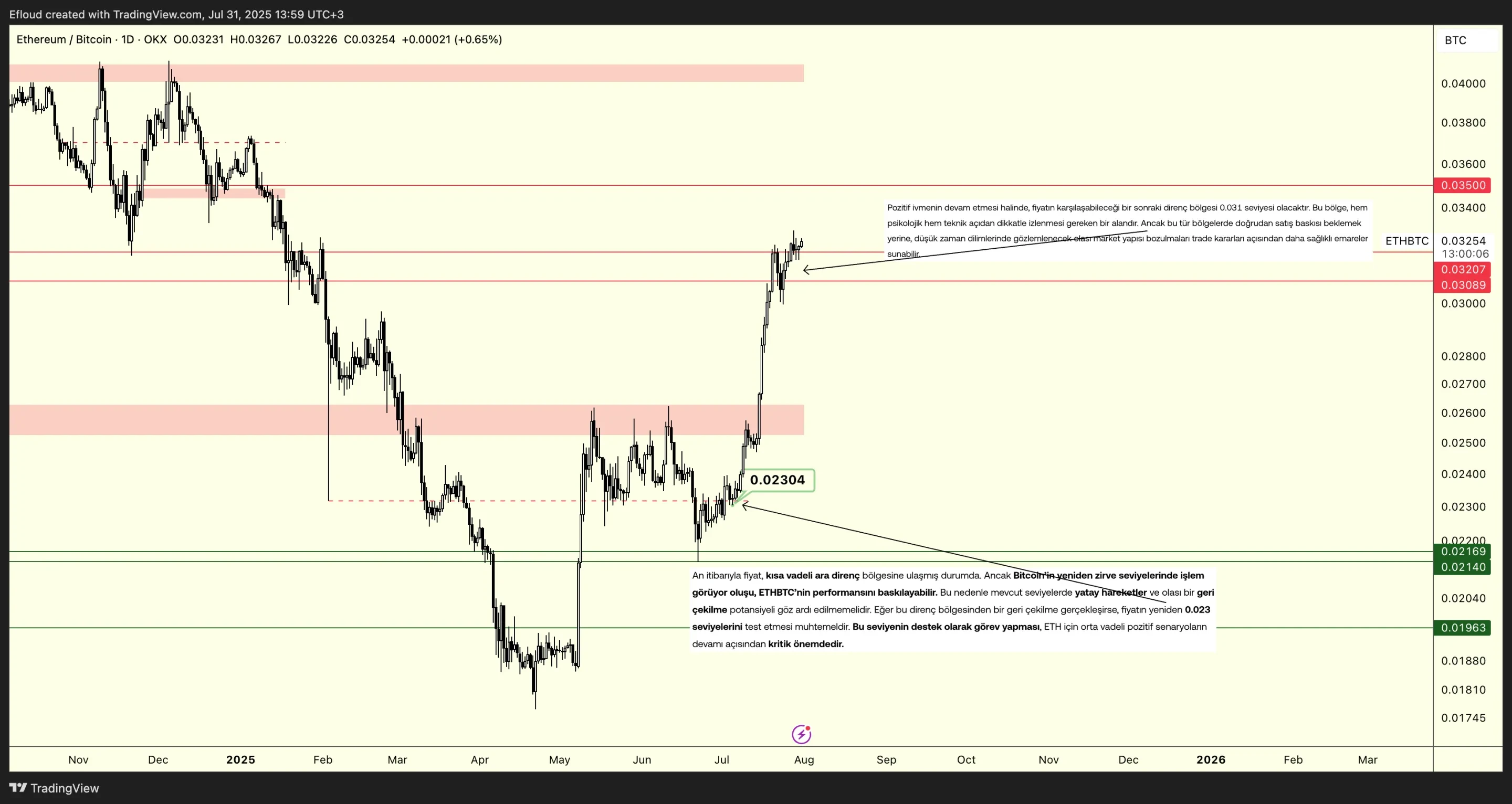 ETHBTC (1D)