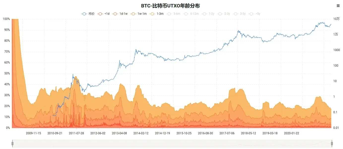 比特幣 UTXO 年齡分佈