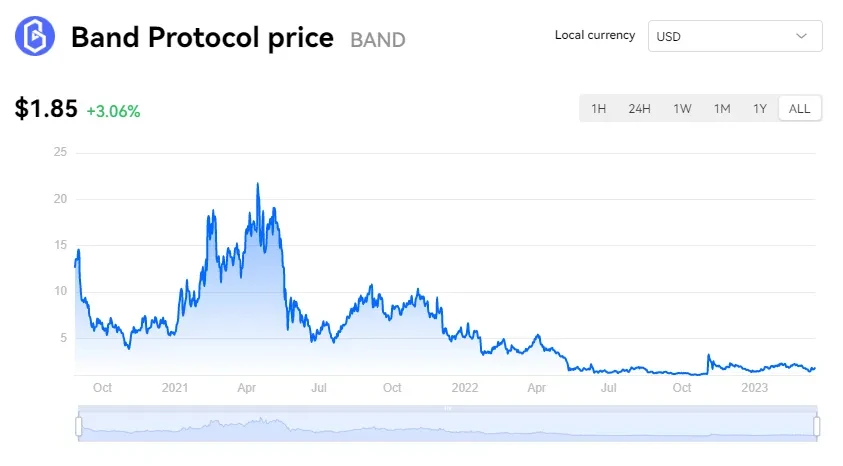 Band Protocol Price