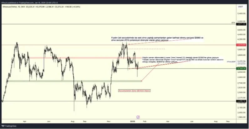 ETHUSDT (Daily)