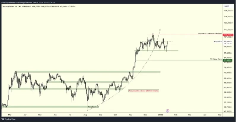 BTCUSD (Daily)