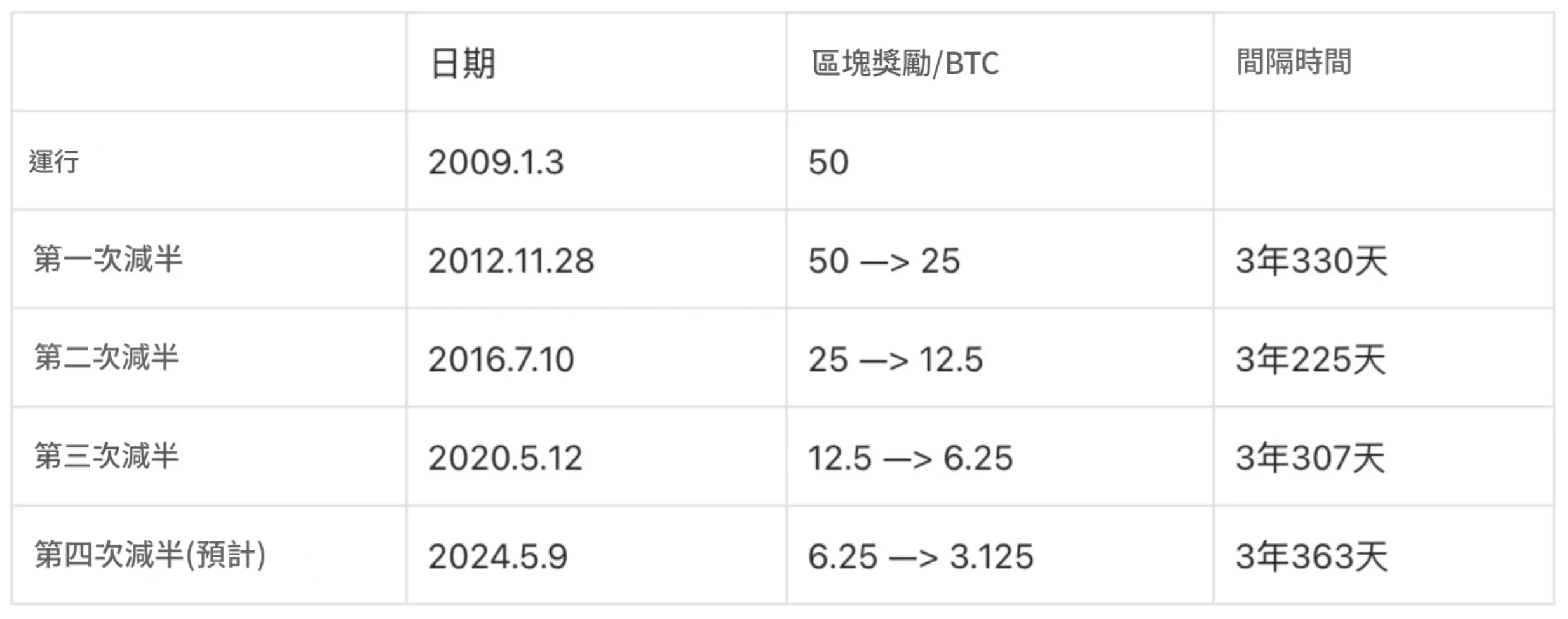 Bitcoin Halving