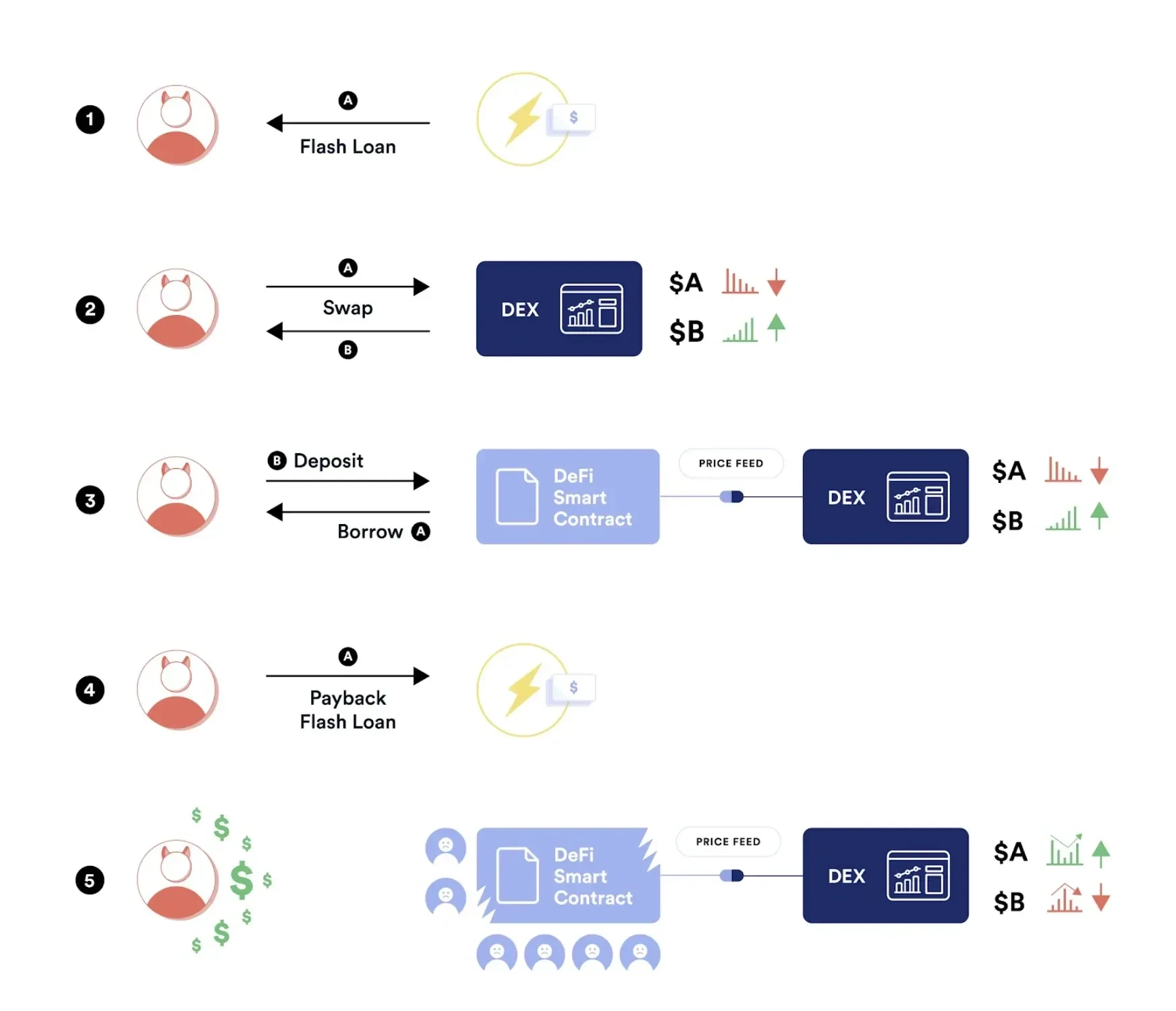 What are flash loan attacks?