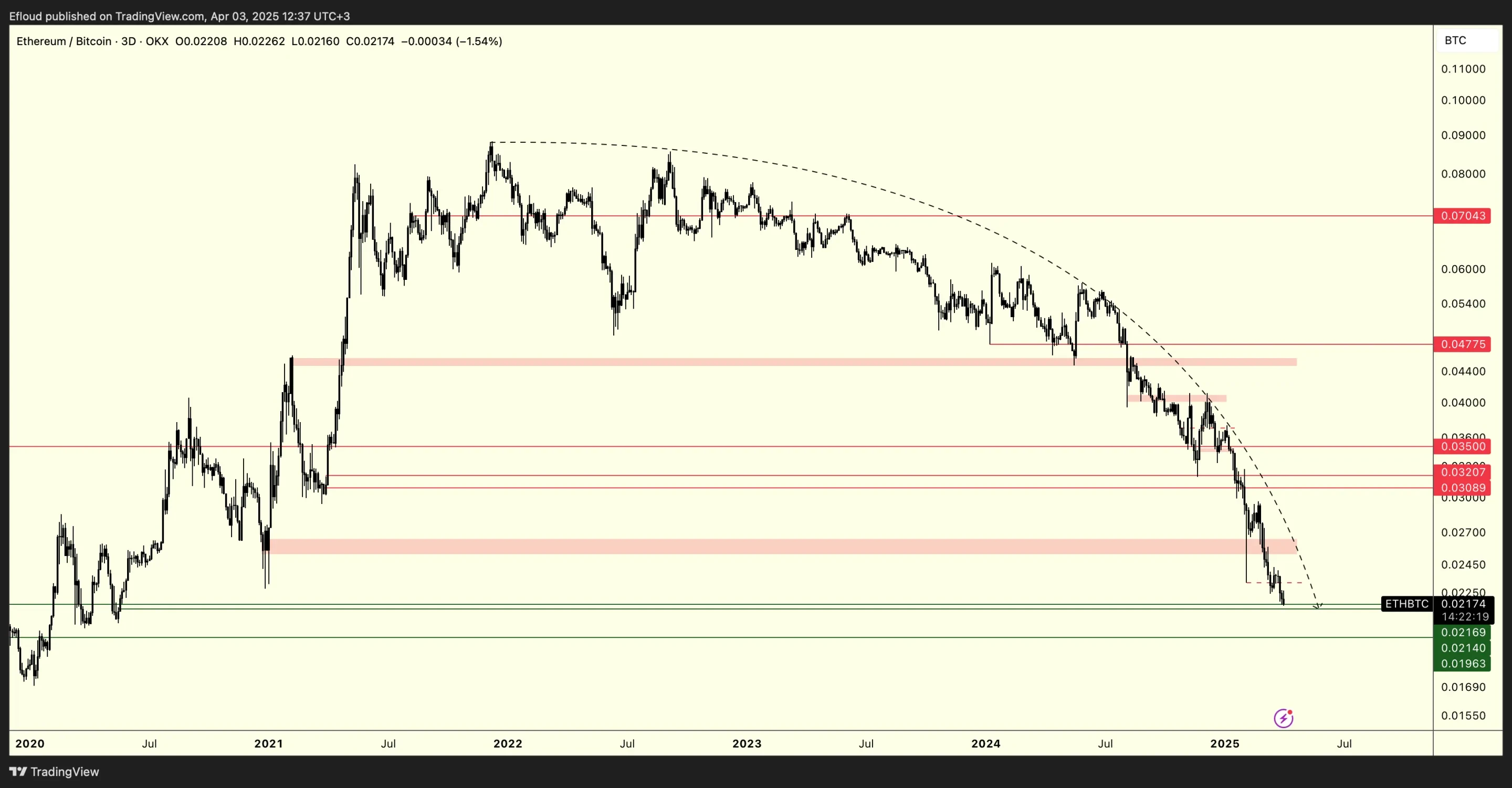 ETHBTC3D