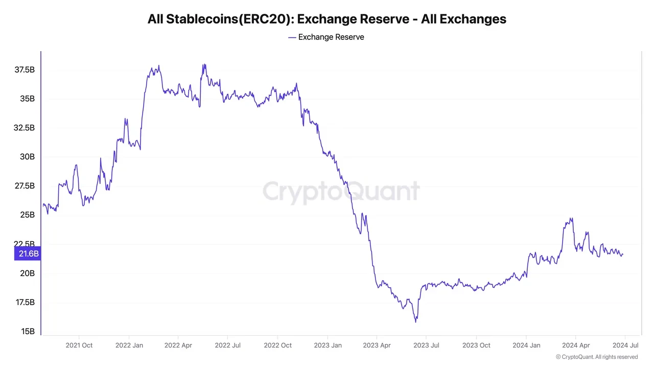 Stablecoins exchange reserves