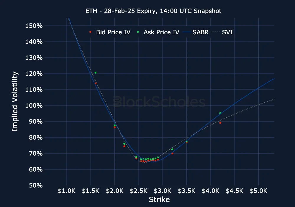 Fig11 ETH ETH-28FEB25 Listed Expiry
