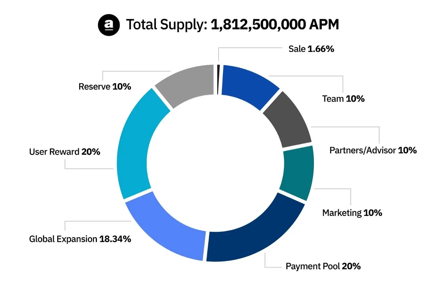 What Is Apmchain