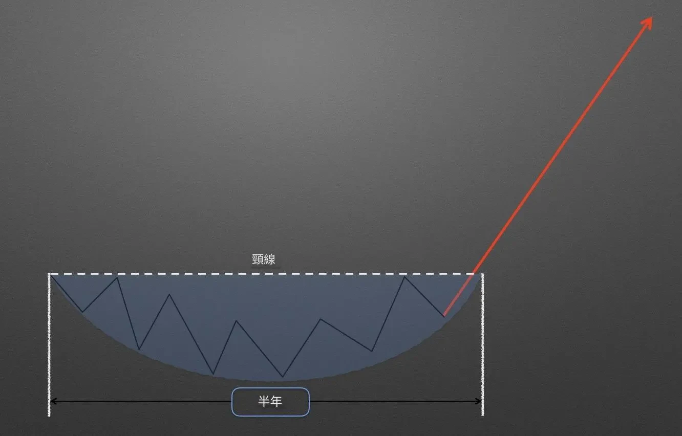 K 線抄底型態：圓弧底的應用 - 6