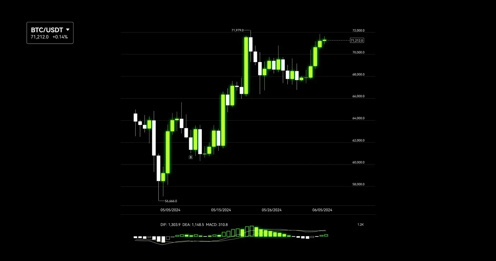Using the MACD indicator in your crypto trading strategy