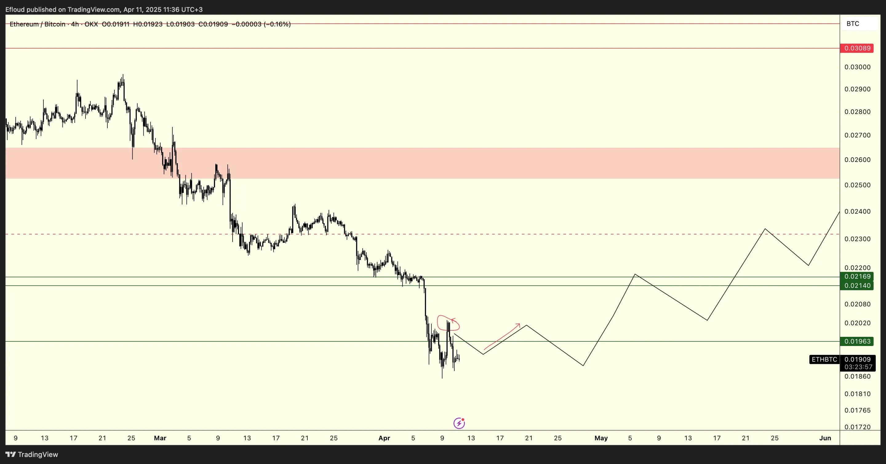 ETH/BTC