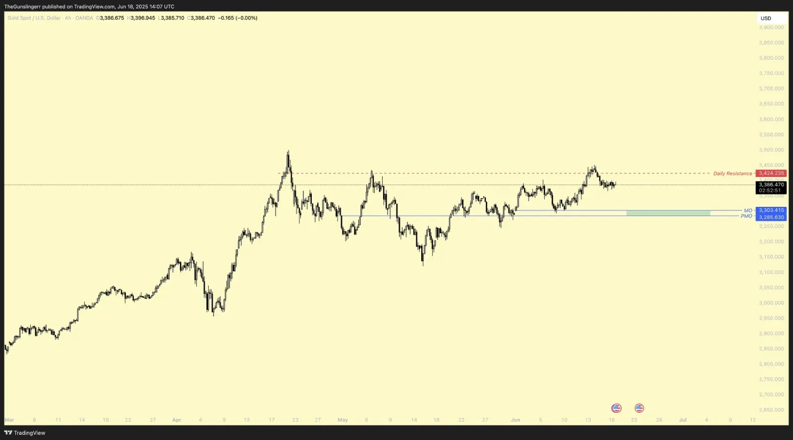 XAUUSD