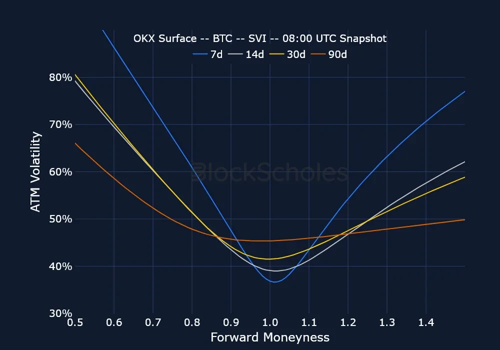 F8 okx snap BTC SMILES.moneyness
