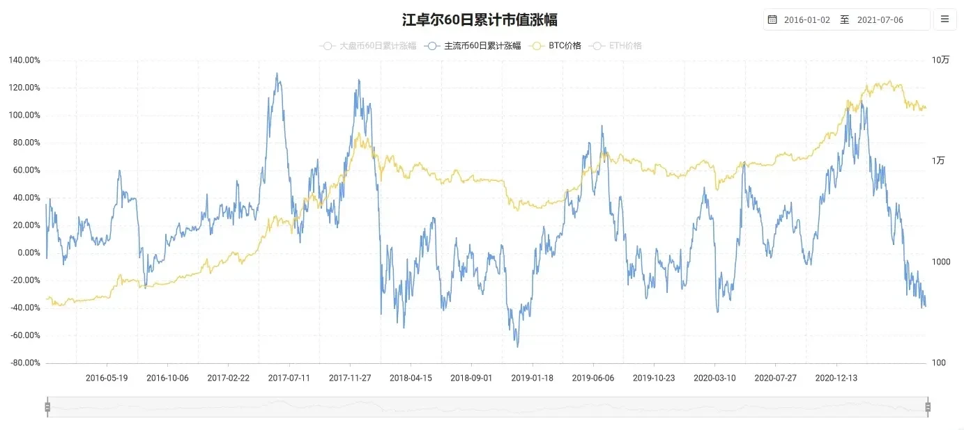 江卓爾 60 日累計市值漲幅