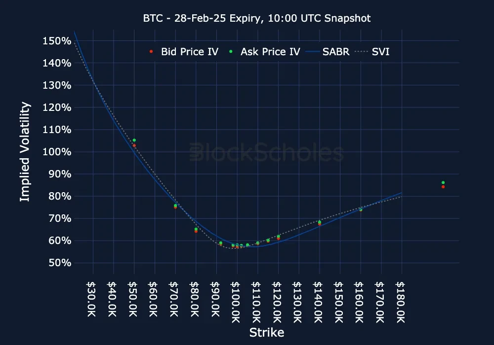 F10 BTC BTC-28FEB25 Listed Expiry