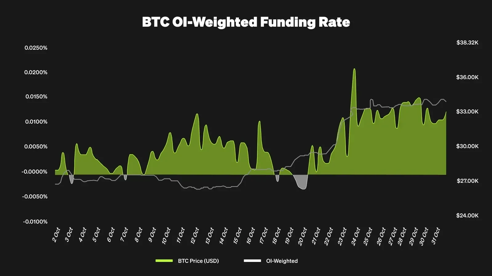 BTC 未平倉利息加權資金