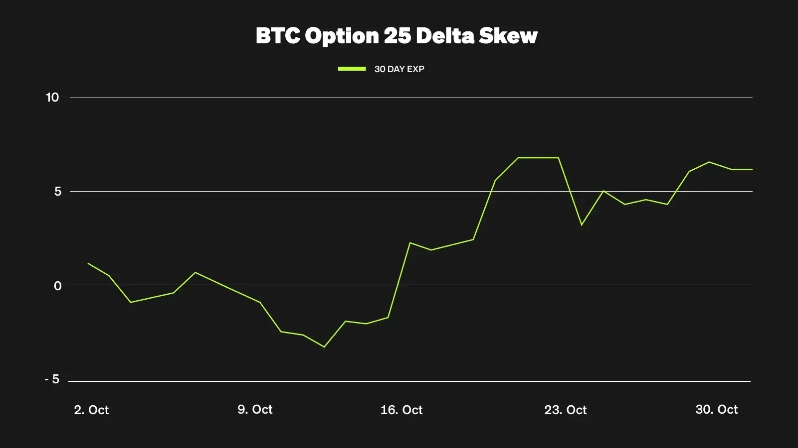 BTC 選擇權 25 Delta 偏差在 10 月中旬翻轉為正值