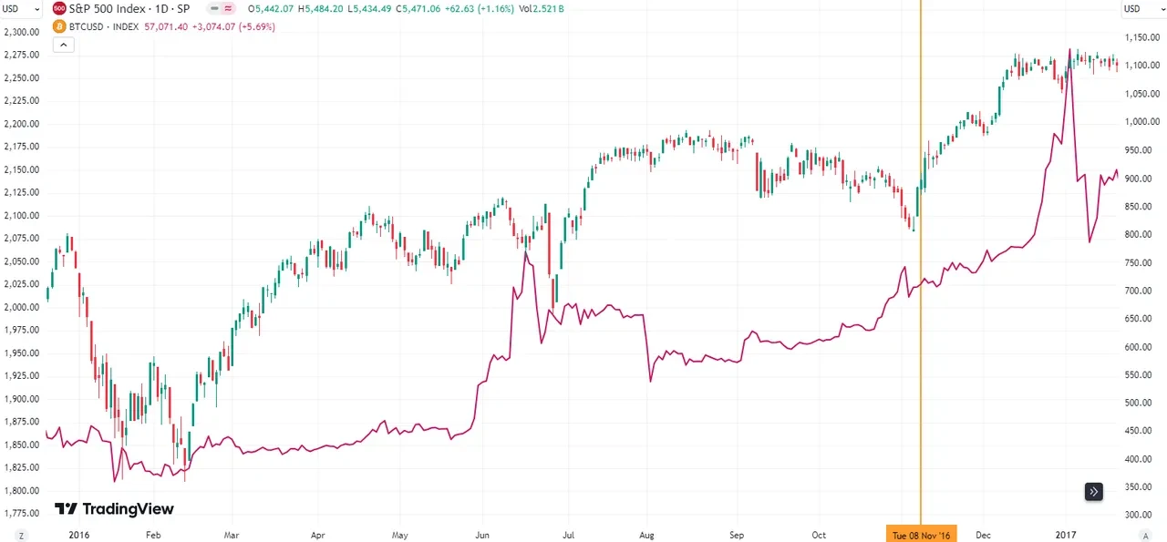 S&P 500 BTC 2016 election