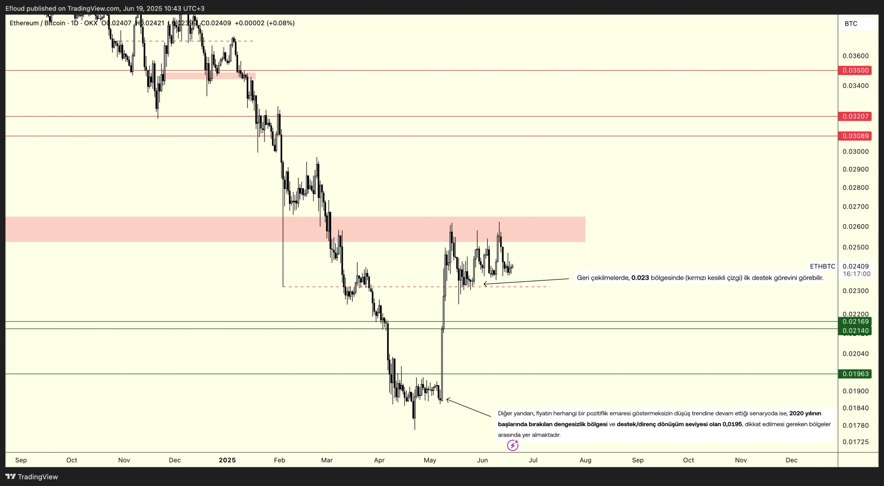 ETHBTC (1D)