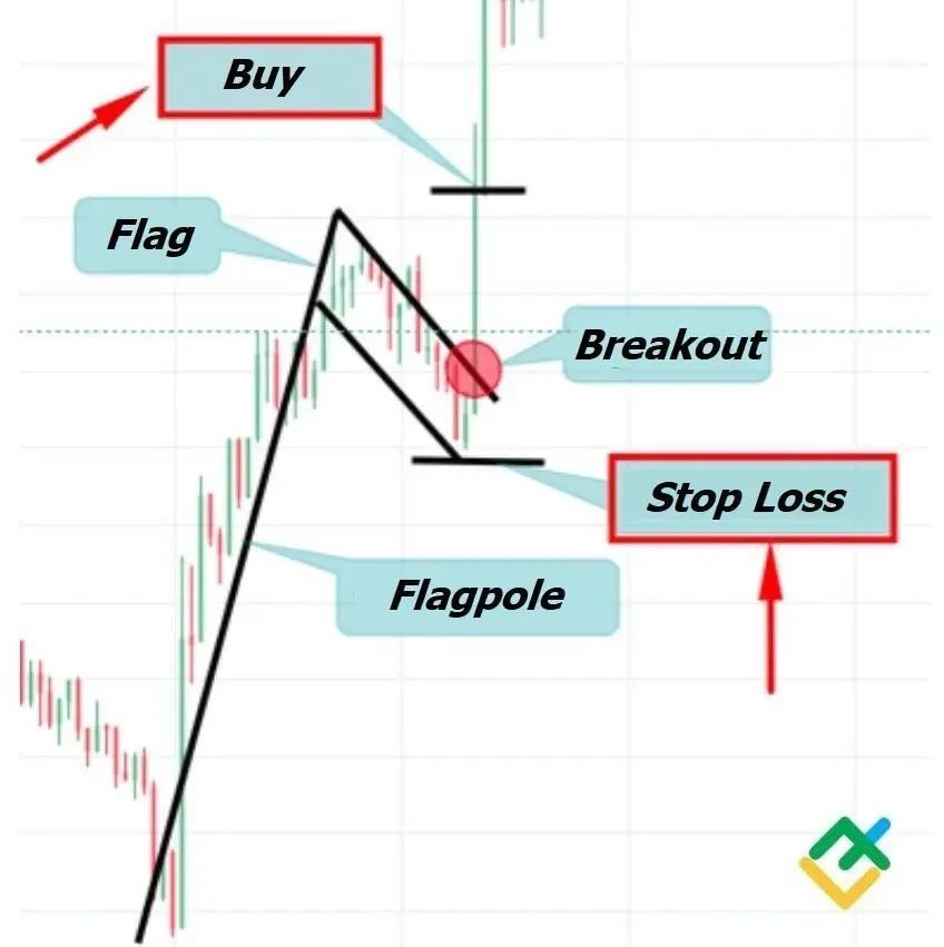 Trading Bull flag