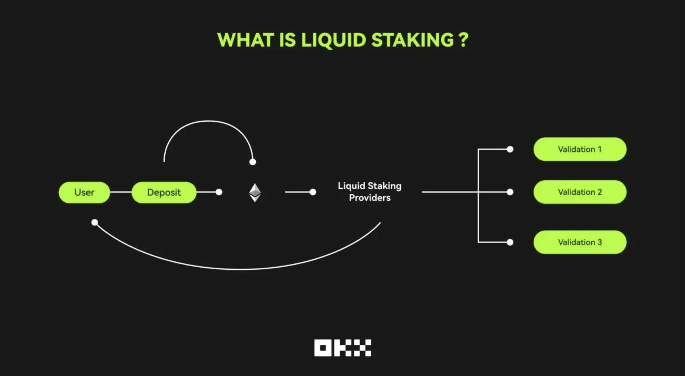 Liquid Staking