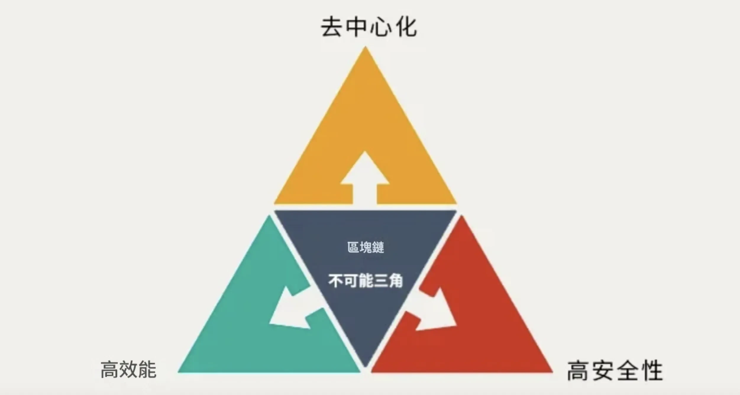 不可能三角