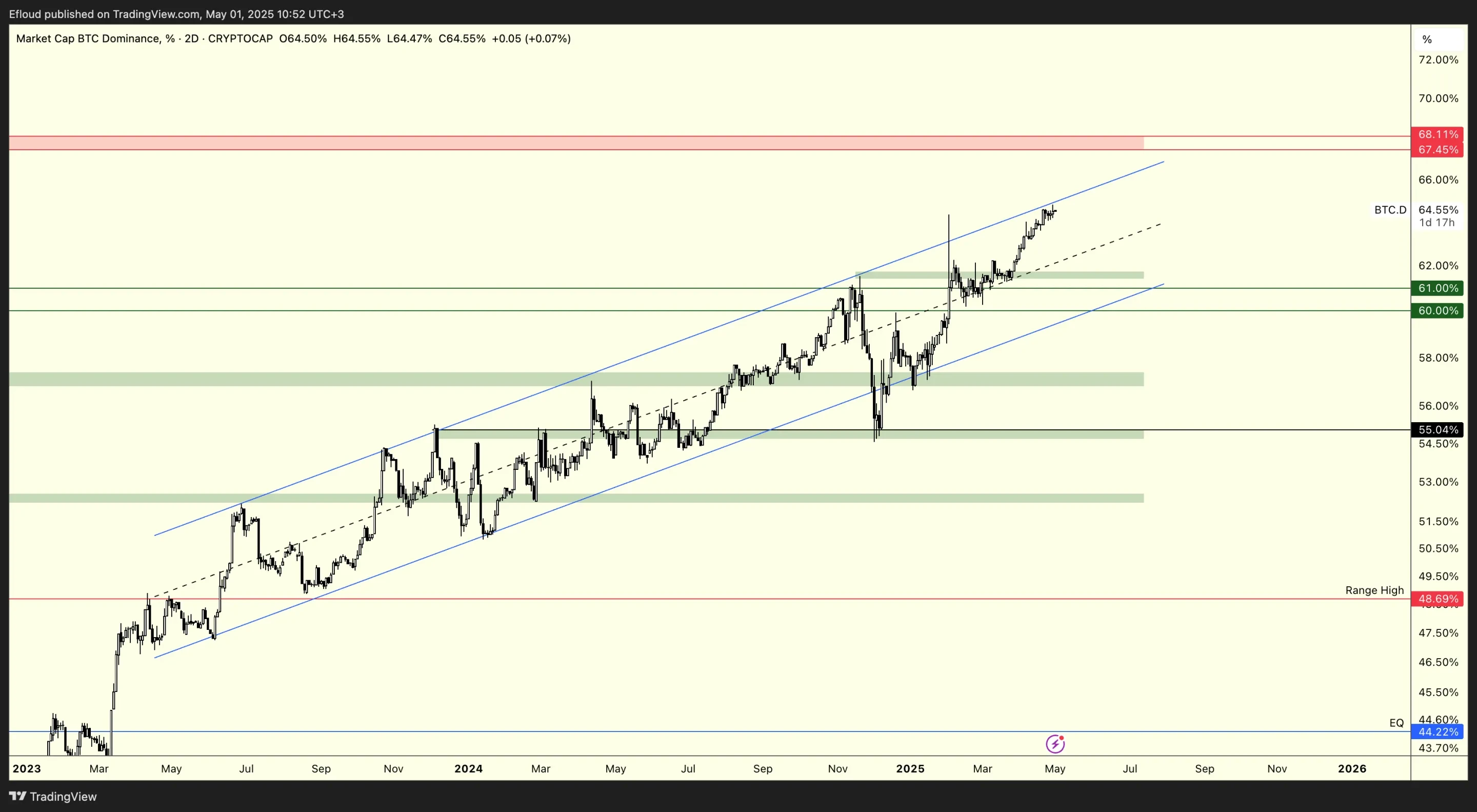 BTC.D (2D)