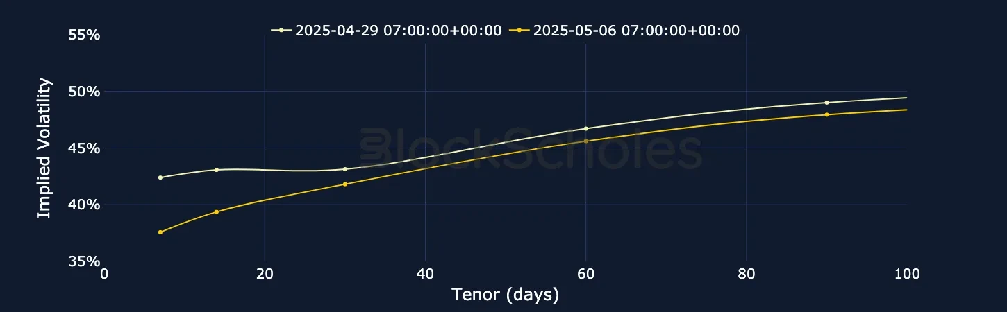 F2 BTC SVI Vol term structure