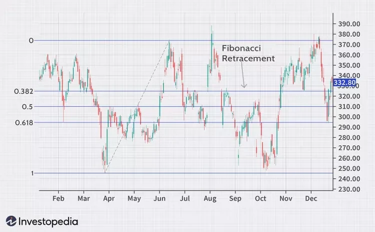 Fibonacci Retracement