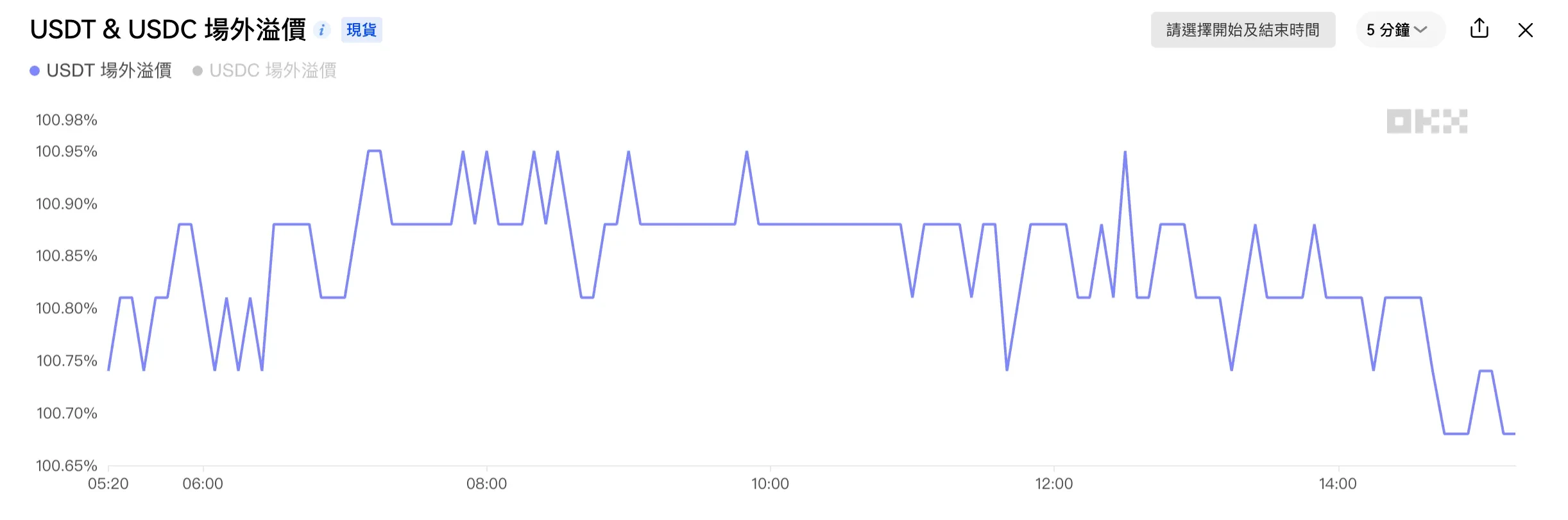 OKX 市場情緒指標（三）：USDT 場外溢價