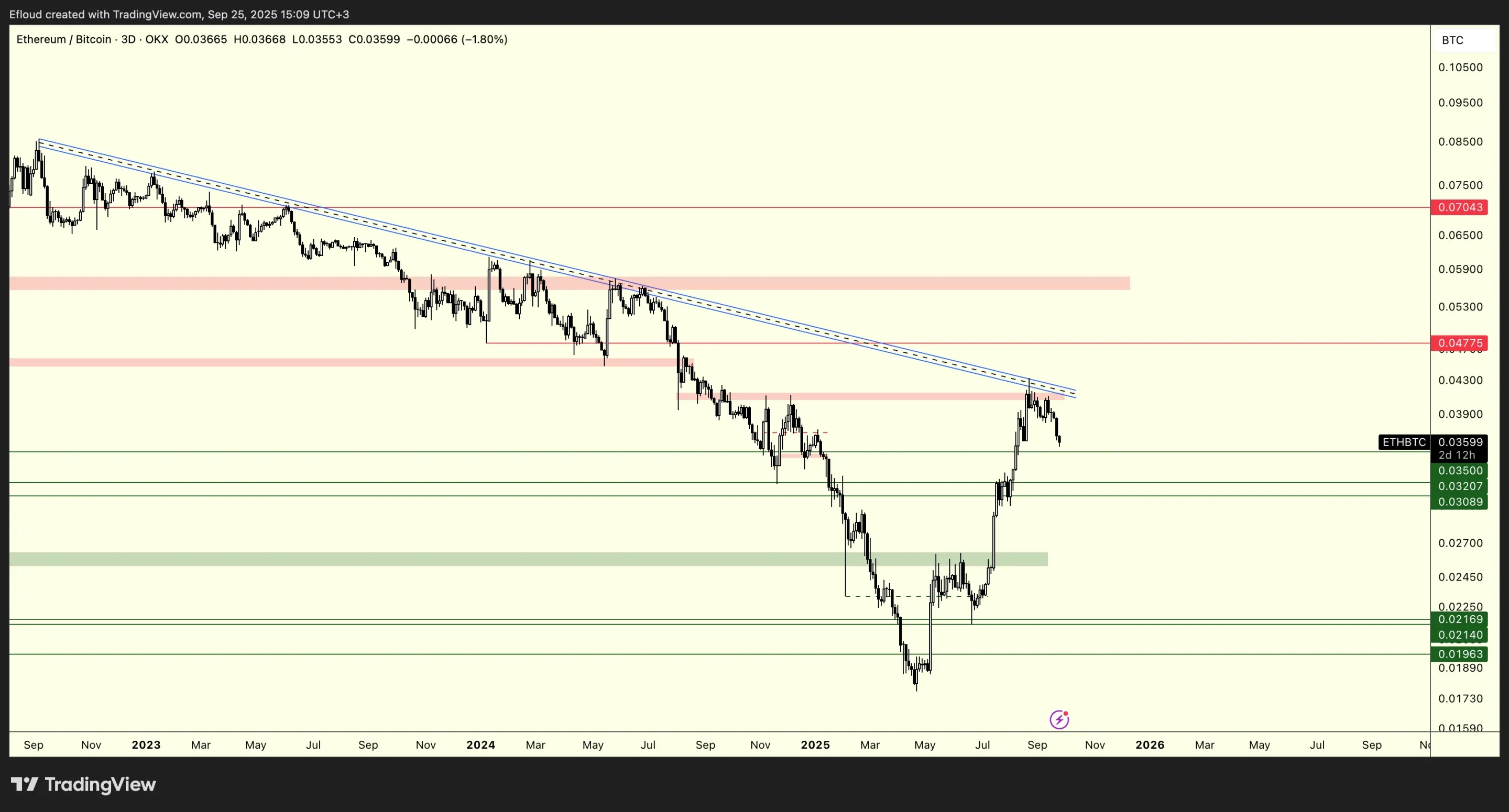 ETHBTC (3D)