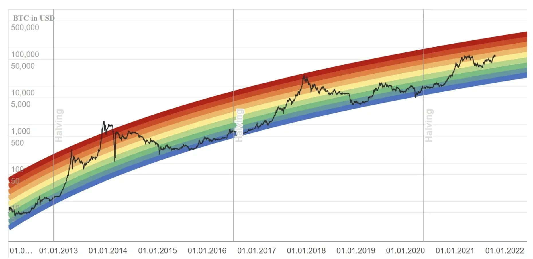 How Does Rainbow Chart Work?