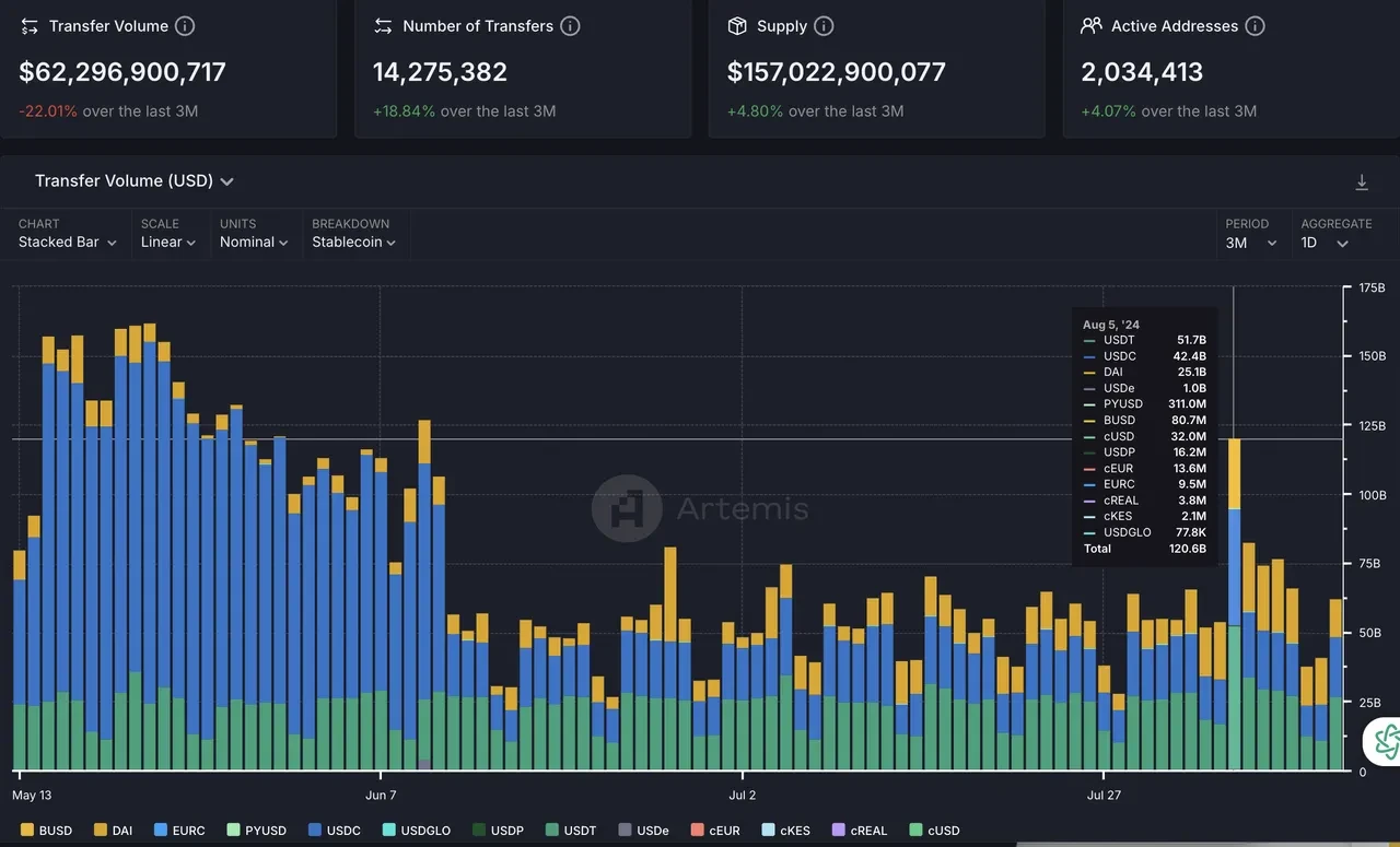 Stablecoin transfer volume