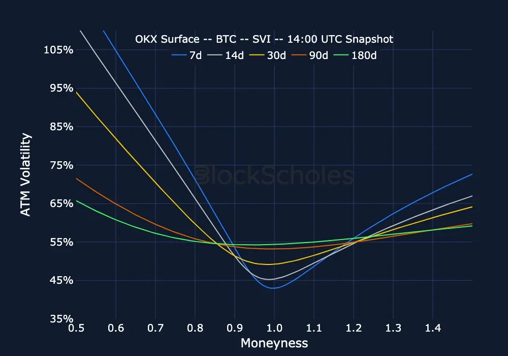 Fig8 okx snap BTC SMILES.moneyness