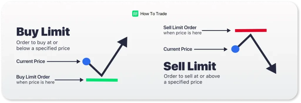 Limit Order