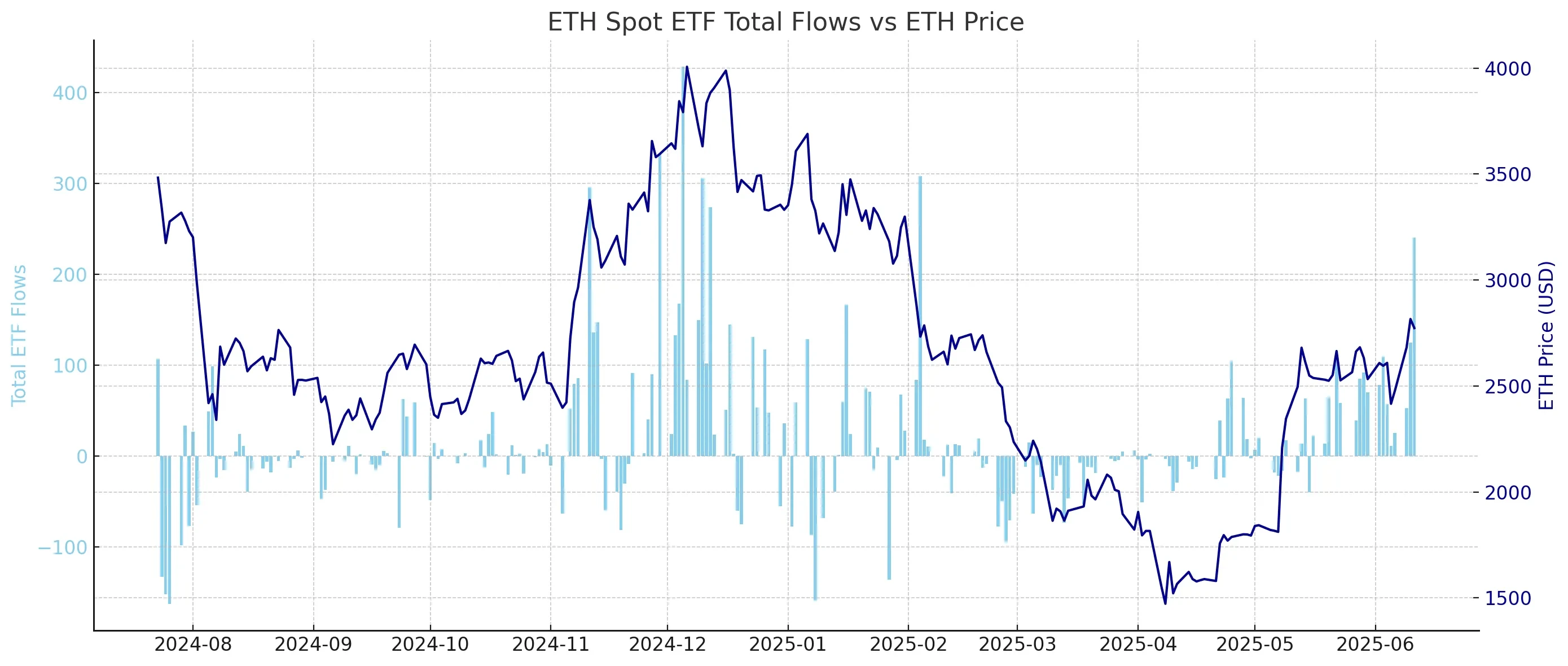 ETH Spot ETF Total Flows vs ETH Price