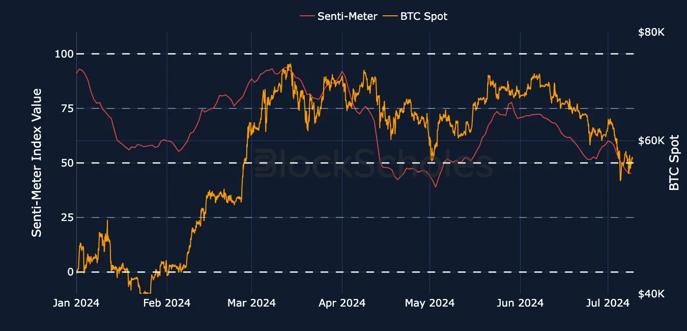 fig3 btc senti 20240709 close