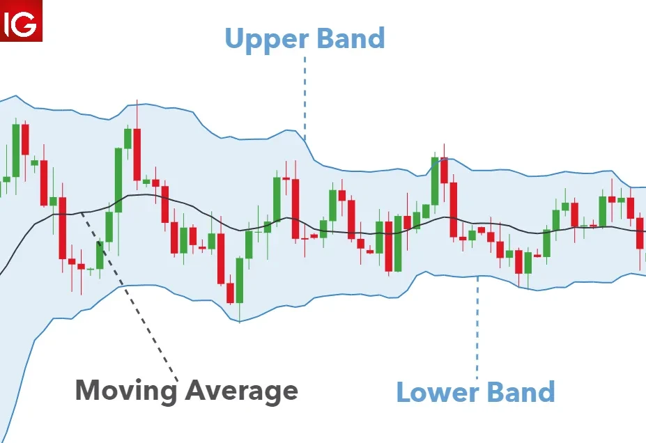 Bollinger Bands