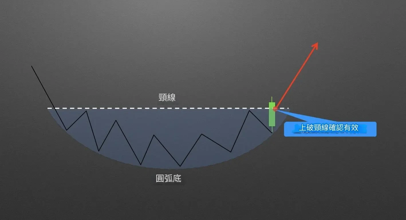 K 線圓弧底迷思：圓弧形 ≠ 圓弧底 