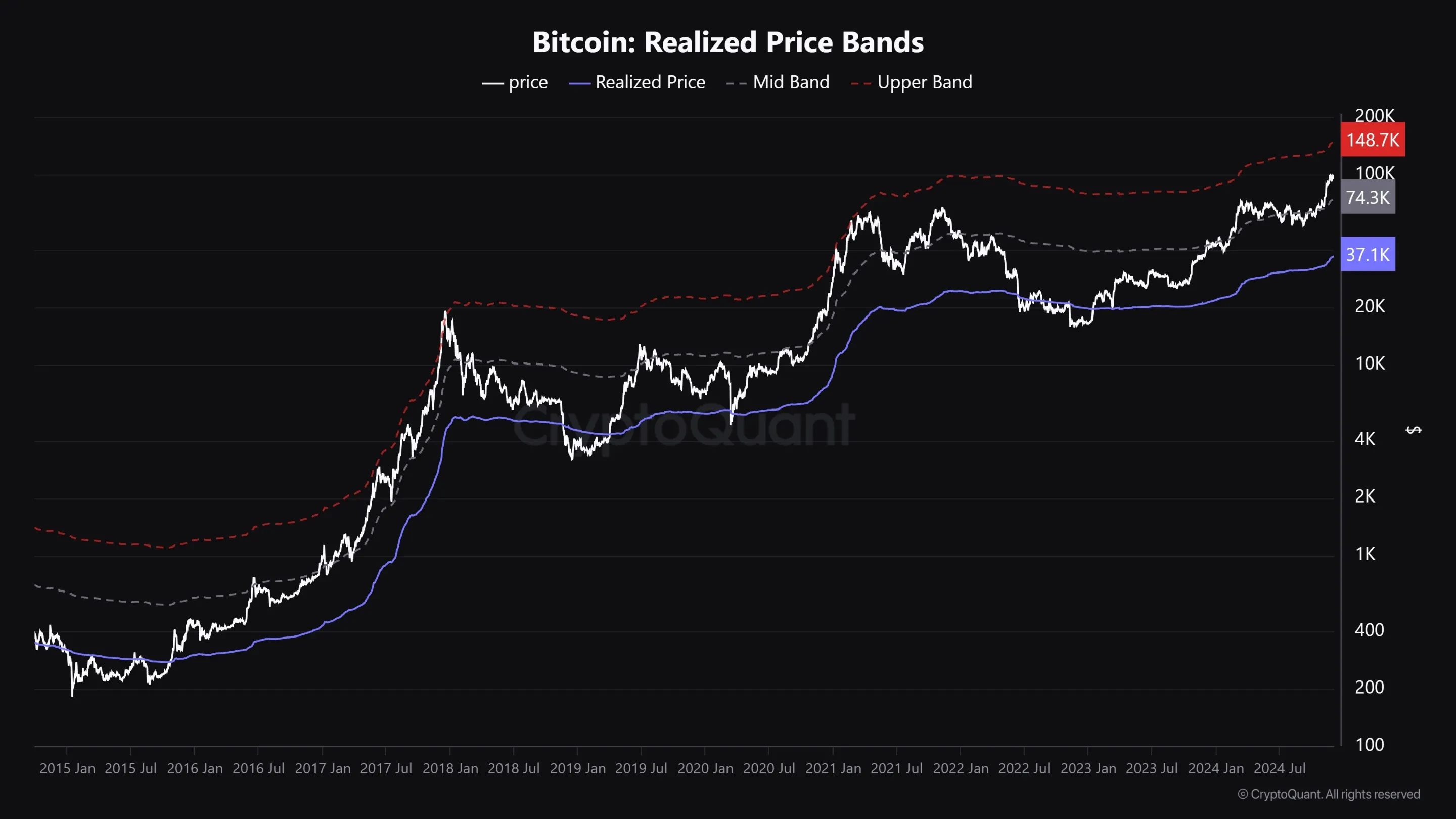 Realized price bands