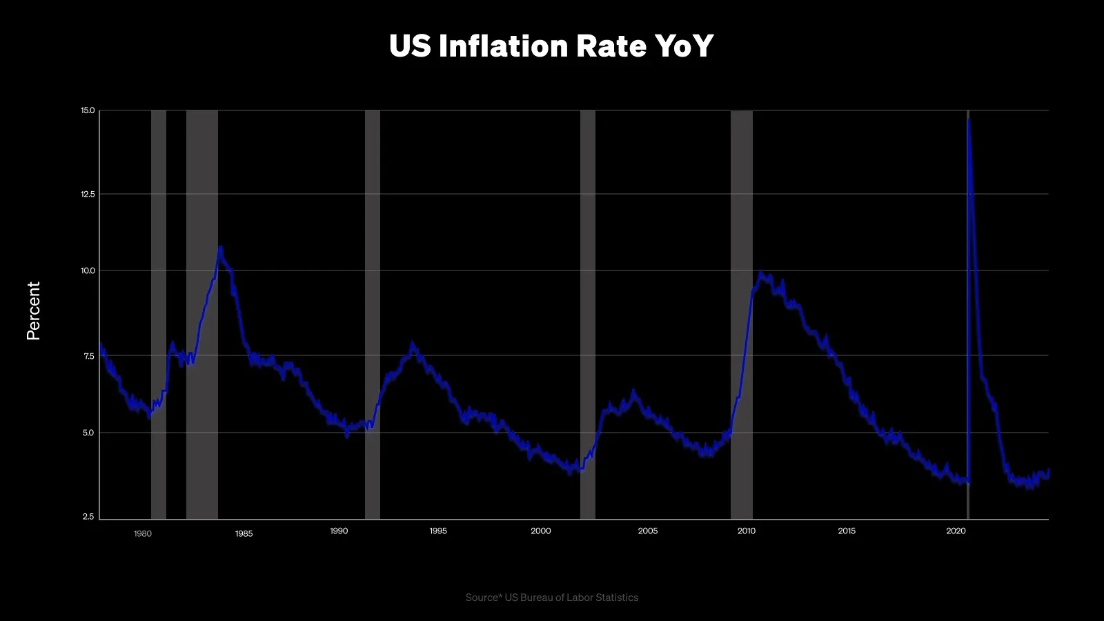 US Historical Unemployment Rate (1)