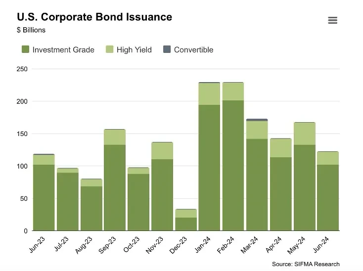 U.S. corporate bonds issuance